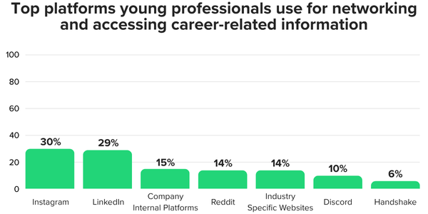 Top platforms young professionals use for networking and accessing career-related information. The chart shows the following percentages for each platform:  Instagram: 30%  LinkedIn: 29%  Company Internal Platforms: 15%  Reddit: 14%  Industry Specific Websites: 14%  Discord: 10%  Handshake: 6% Instagram and LinkedIn lead as the most used platforms, with a noticeable drop-off for the rest. 