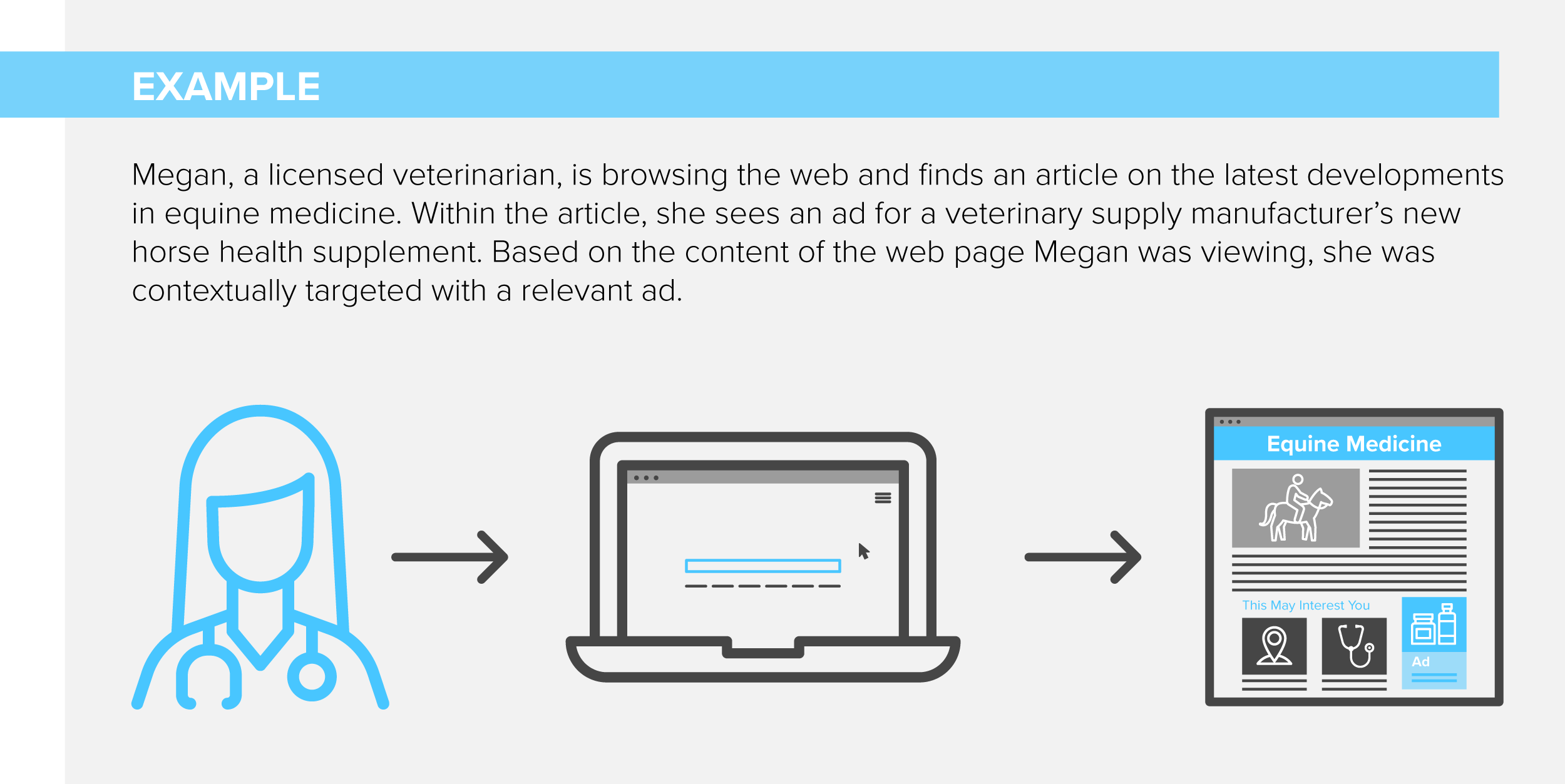 Image explaining an example of a customer being shown contextual advertising.