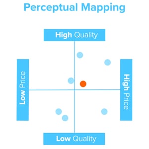 Perceptual map