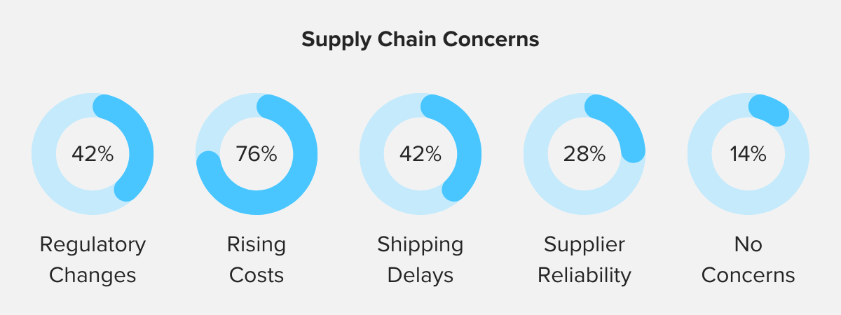 blog Supply Chain Concerns
