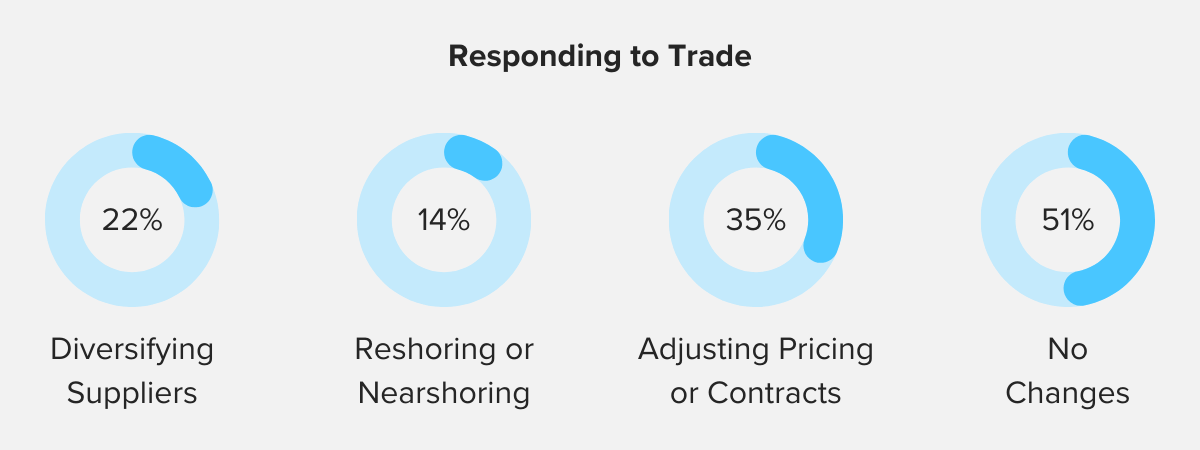 blog responses to trade